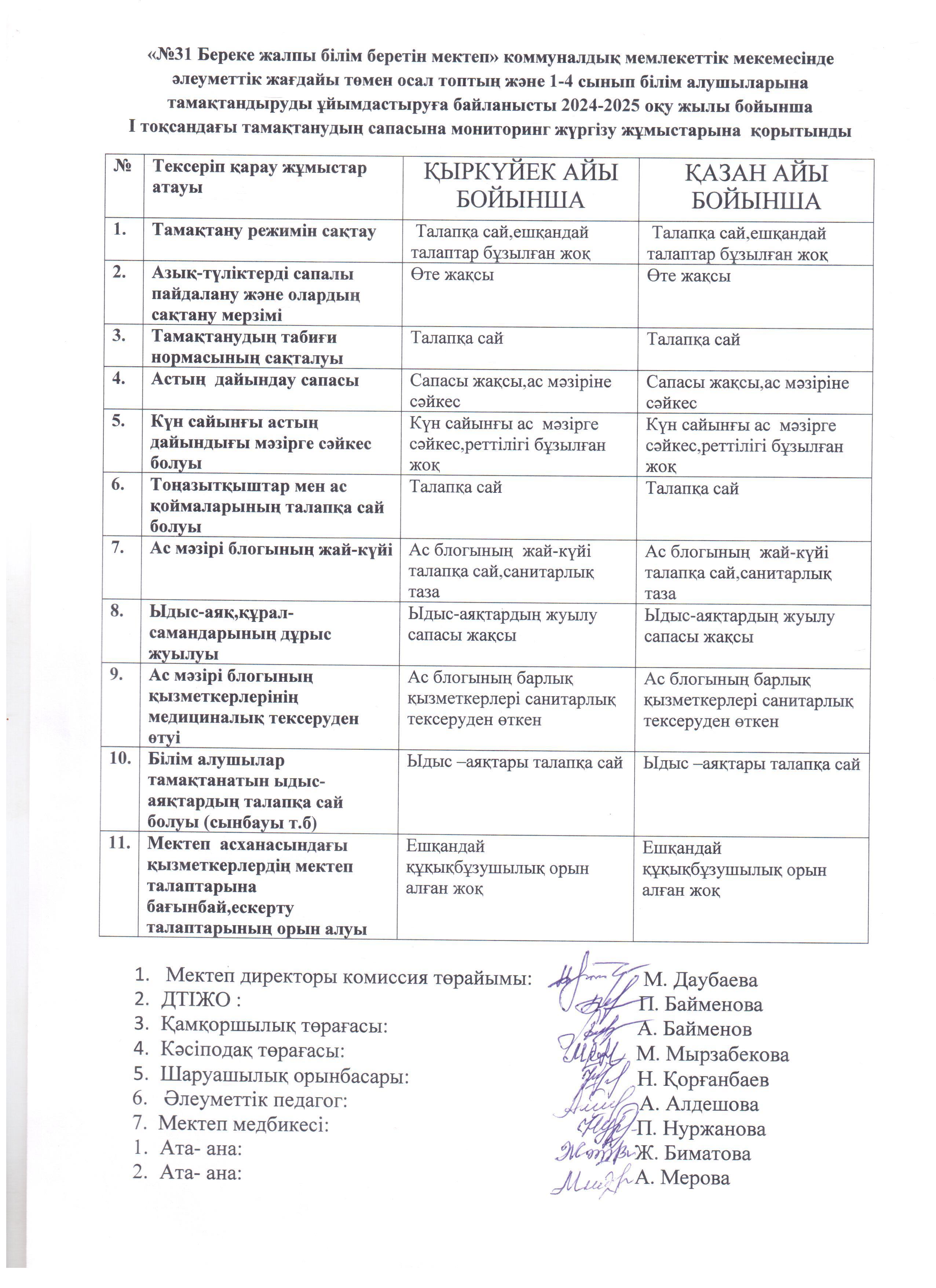 І тоқсандағы тамақтанудың сапасына мониторинг жүргізу жұмысына қорытынды